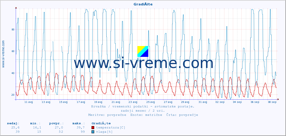 POVPREČJE :: GradiÅ¡te :: temperatura | vlaga | hitrost vetra | tlak :: zadnji mesec / 2 uri.