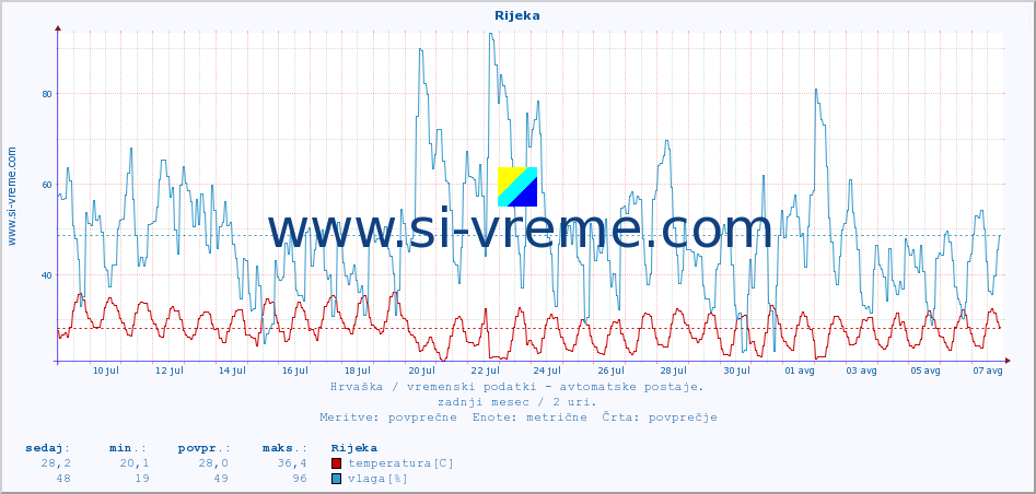 POVPREČJE :: Rijeka :: temperatura | vlaga | hitrost vetra | tlak :: zadnji mesec / 2 uri.