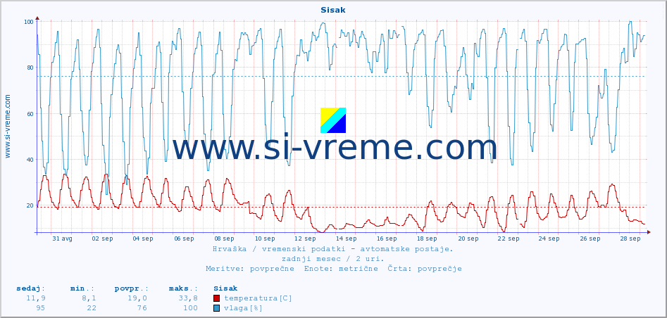 POVPREČJE :: Sisak :: temperatura | vlaga | hitrost vetra | tlak :: zadnji mesec / 2 uri.