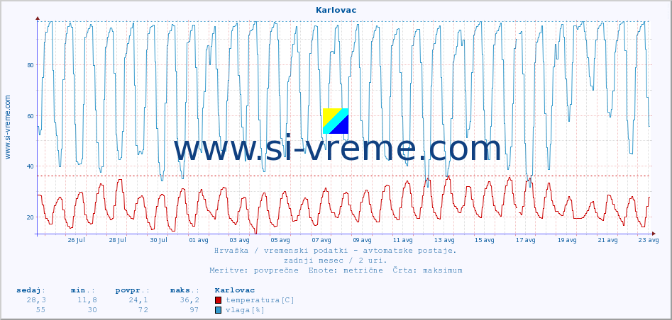 POVPREČJE :: Karlovac :: temperatura | vlaga | hitrost vetra | tlak :: zadnji mesec / 2 uri.