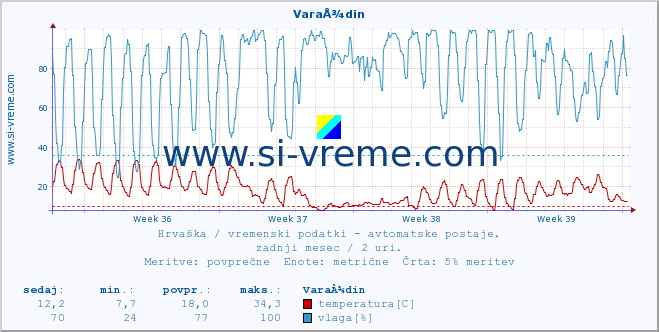 POVPREČJE :: VaraÅ¾din :: temperatura | vlaga | hitrost vetra | tlak :: zadnji mesec / 2 uri.