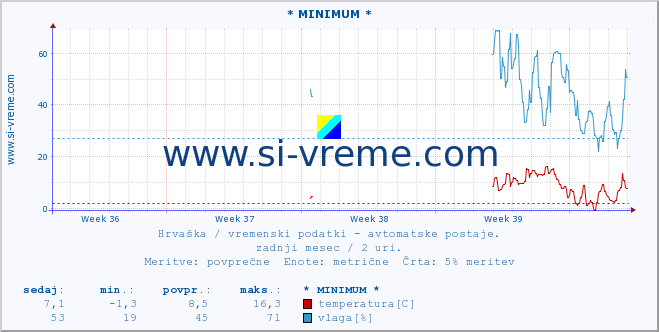 POVPREČJE :: * MINIMUM * :: temperatura | vlaga | hitrost vetra | tlak :: zadnji mesec / 2 uri.