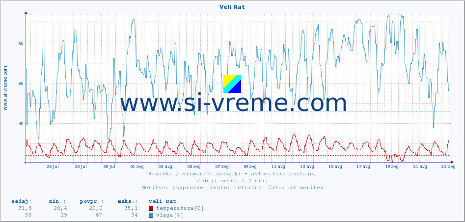 POVPREČJE :: Veli Rat :: temperatura | vlaga | hitrost vetra | tlak :: zadnji mesec / 2 uri.