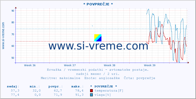 POVPREČJE :: * POVPREČJE * :: temperatura | vlaga | hitrost vetra | tlak :: zadnji mesec / 2 uri.