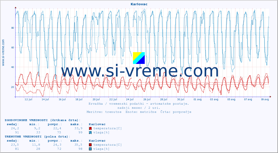 POVPREČJE :: Karlovac :: temperatura | vlaga | hitrost vetra | tlak :: zadnji mesec / 2 uri.