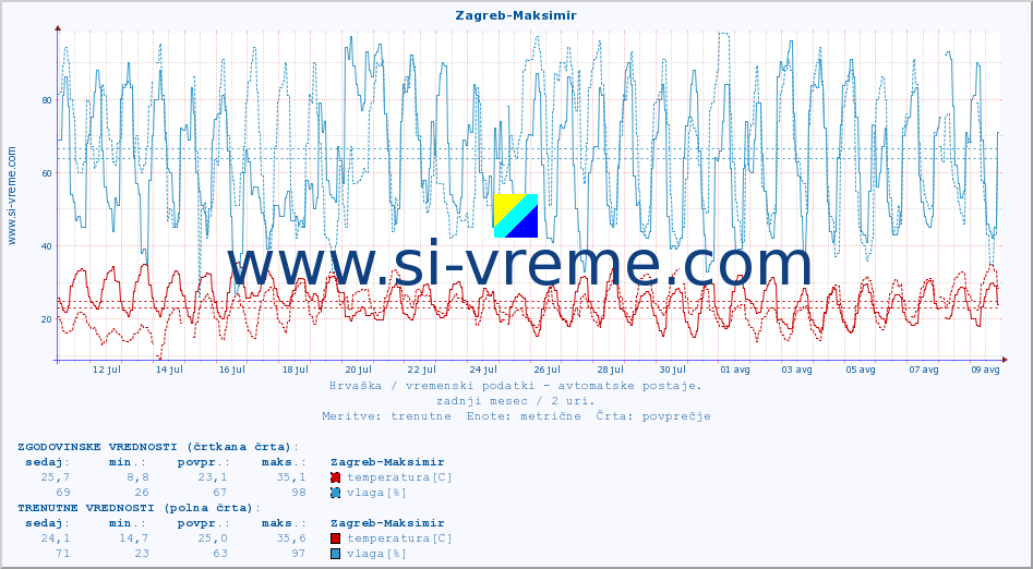POVPREČJE :: Zagreb-Maksimir :: temperatura | vlaga | hitrost vetra | tlak :: zadnji mesec / 2 uri.