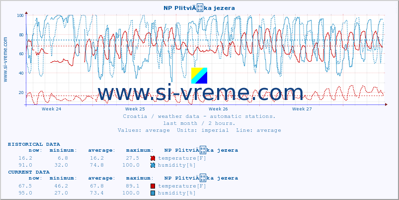  :: NP PlitviÄka jezera :: temperature | humidity | wind speed | air pressure :: last month / 2 hours.