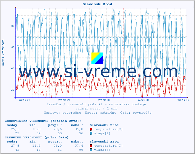 POVPREČJE :: Slavonski Brod :: temperatura | vlaga | hitrost vetra | tlak :: zadnji mesec / 2 uri.