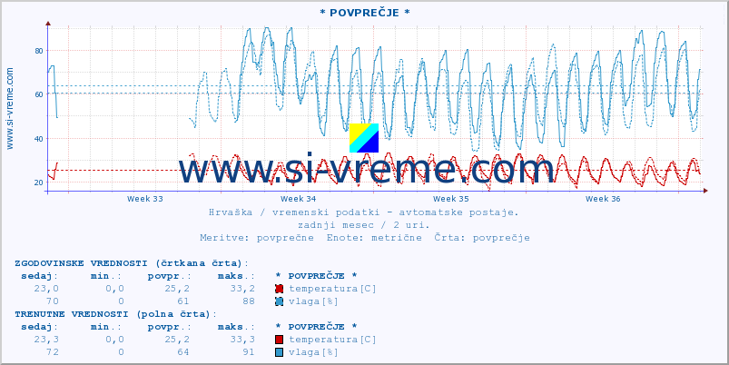 POVPREČJE :: PloÄe :: temperatura | vlaga | hitrost vetra | tlak :: zadnji mesec / 2 uri.