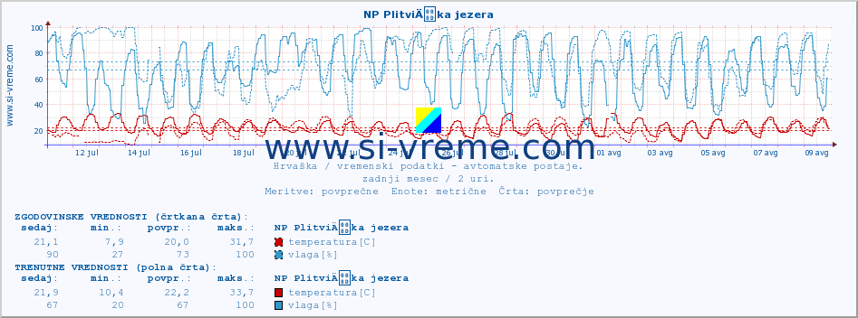 POVPREČJE :: NP PlitviÄka jezera :: temperatura | vlaga | hitrost vetra | tlak :: zadnji mesec / 2 uri.