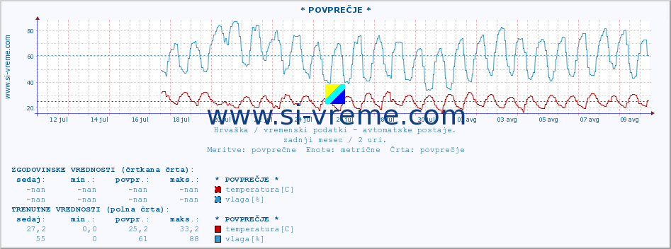 POVPREČJE :: * POVPREČJE * :: temperatura | vlaga | hitrost vetra | tlak :: zadnji mesec / 2 uri.