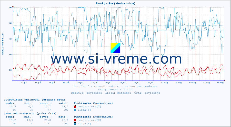 POVPREČJE :: Puntijarka (Medvednica) :: temperatura | vlaga | hitrost vetra | tlak :: zadnji mesec / 2 uri.