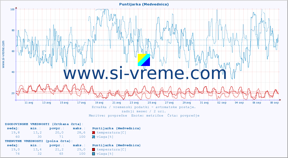 POVPREČJE :: Puntijarka (Medvednica) :: temperatura | vlaga | hitrost vetra | tlak :: zadnji mesec / 2 uri.