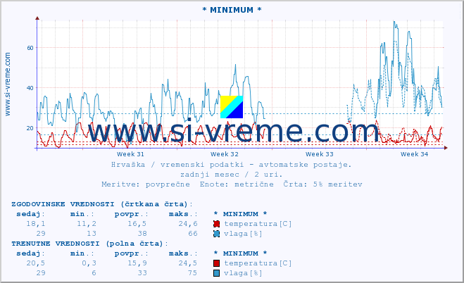 POVPREČJE :: * MINIMUM * :: temperatura | vlaga | hitrost vetra | tlak :: zadnji mesec / 2 uri.