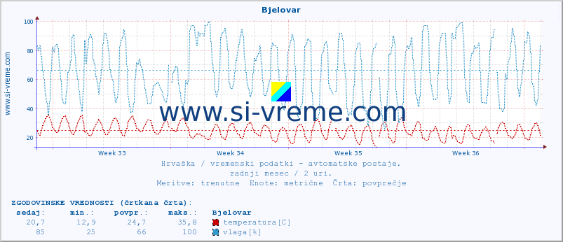 POVPREČJE :: Bjelovar :: temperatura | vlaga | hitrost vetra | tlak :: zadnji mesec / 2 uri.