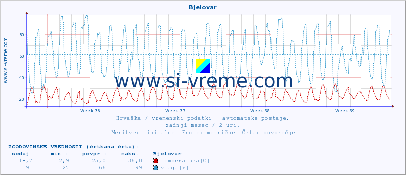 POVPREČJE :: Bjelovar :: temperatura | vlaga | hitrost vetra | tlak :: zadnji mesec / 2 uri.