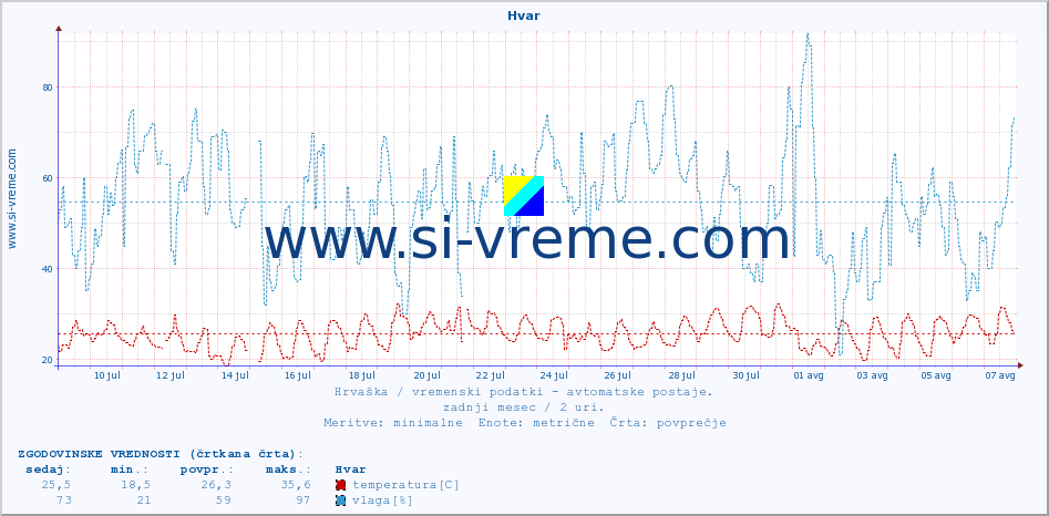 POVPREČJE :: Hvar :: temperatura | vlaga | hitrost vetra | tlak :: zadnji mesec / 2 uri.