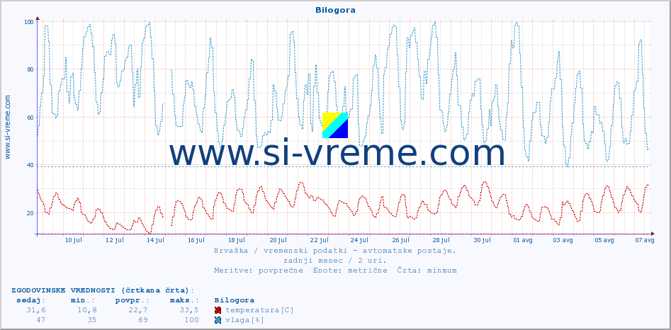 POVPREČJE :: Bilogora :: temperatura | vlaga | hitrost vetra | tlak :: zadnji mesec / 2 uri.