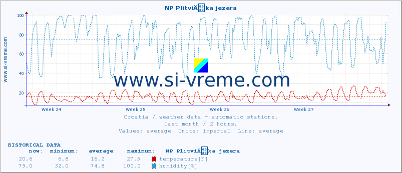  :: NP PlitviÄka jezera :: temperature | humidity | wind speed | air pressure :: last month / 2 hours.