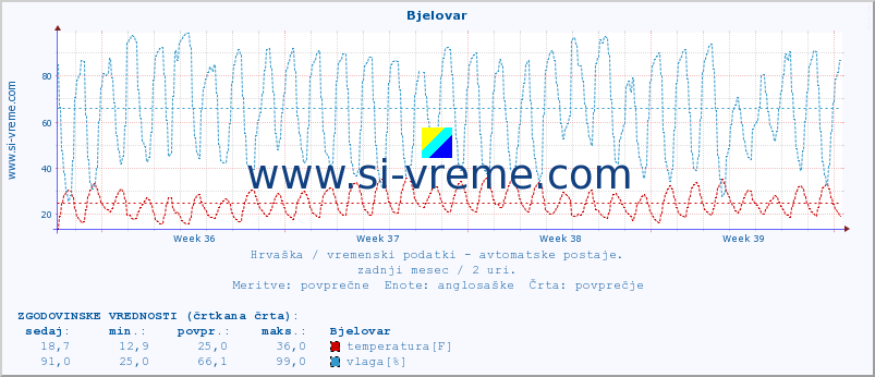 POVPREČJE :: Bjelovar :: temperatura | vlaga | hitrost vetra | tlak :: zadnji mesec / 2 uri.