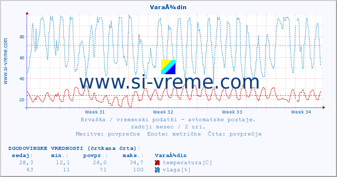 POVPREČJE :: VaraÅ¾din :: temperatura | vlaga | hitrost vetra | tlak :: zadnji mesec / 2 uri.