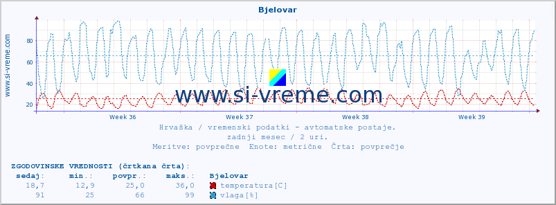 POVPREČJE :: Bjelovar :: temperatura | vlaga | hitrost vetra | tlak :: zadnji mesec / 2 uri.