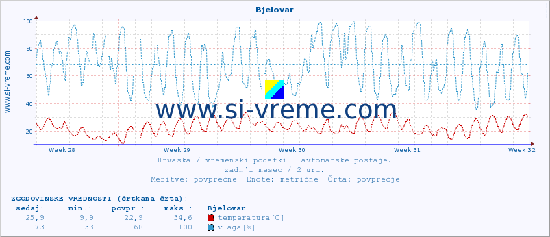 POVPREČJE :: Bjelovar :: temperatura | vlaga | hitrost vetra | tlak :: zadnji mesec / 2 uri.