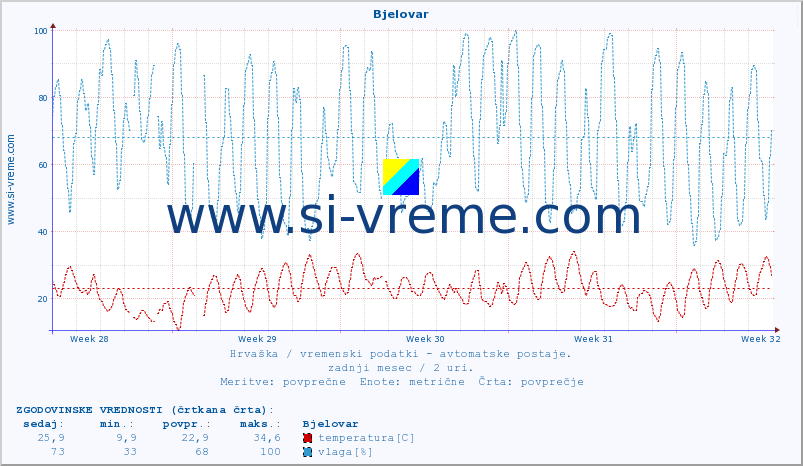 POVPREČJE :: Bjelovar :: temperatura | vlaga | hitrost vetra | tlak :: zadnji mesec / 2 uri.