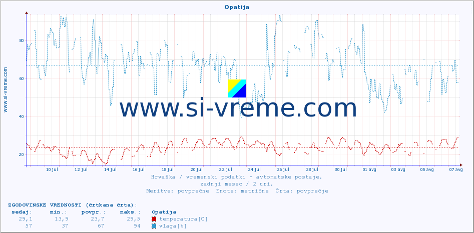 POVPREČJE :: Opatija :: temperatura | vlaga | hitrost vetra | tlak :: zadnji mesec / 2 uri.