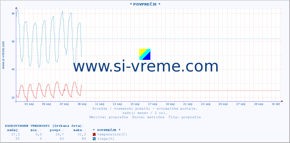 POVPREČJE :: PloÄe :: temperatura | vlaga | hitrost vetra | tlak :: zadnji mesec / 2 uri.