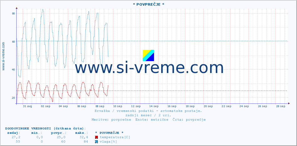 POVPREČJE :: * POVPREČJE * :: temperatura | vlaga | hitrost vetra | tlak :: zadnji mesec / 2 uri.