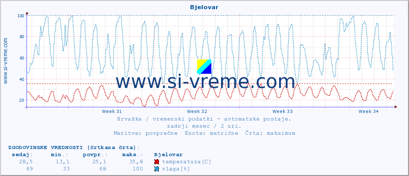 POVPREČJE :: Bjelovar :: temperatura | vlaga | hitrost vetra | tlak :: zadnji mesec / 2 uri.