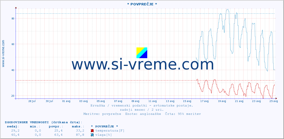 POVPREČJE :: * POVPREČJE * :: temperatura | vlaga | hitrost vetra | tlak :: zadnji mesec / 2 uri.