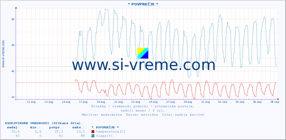 POVPREČJE :: * POVPREČJE * :: temperatura | vlaga | hitrost vetra | tlak :: zadnji mesec / 2 uri.