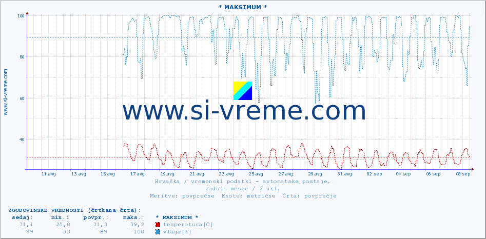 Hrvaška : vremenski podatki - avtomatske postaje. :: * MAKSIMUM * :: temperatura | vlaga | hitrost vetra | tlak :: zadnji mesec / 2 uri.