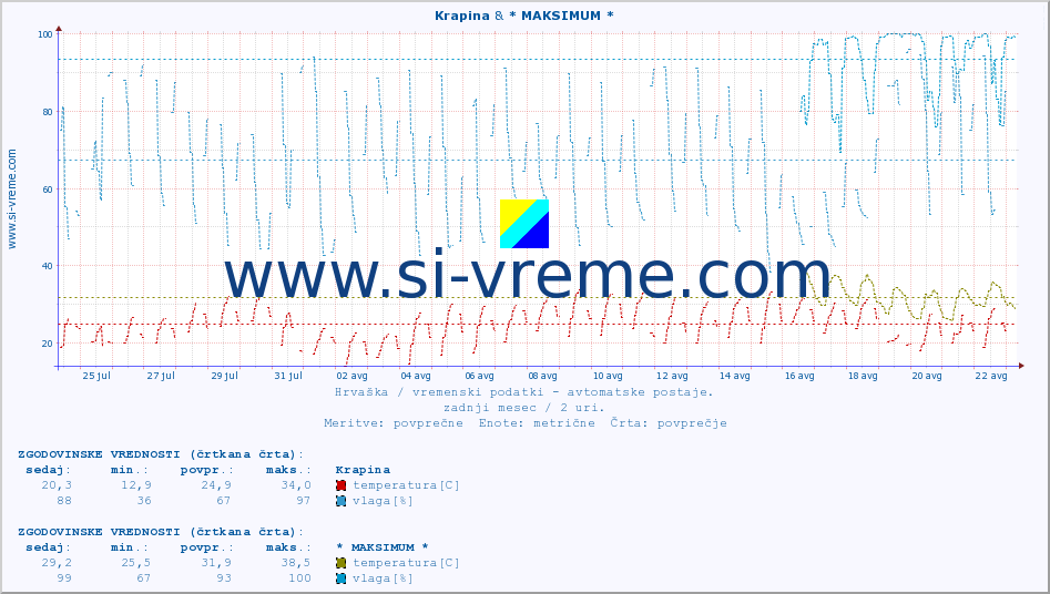 POVPREČJE :: Krapina & * MAKSIMUM * :: temperatura | vlaga | hitrost vetra | tlak :: zadnji mesec / 2 uri.