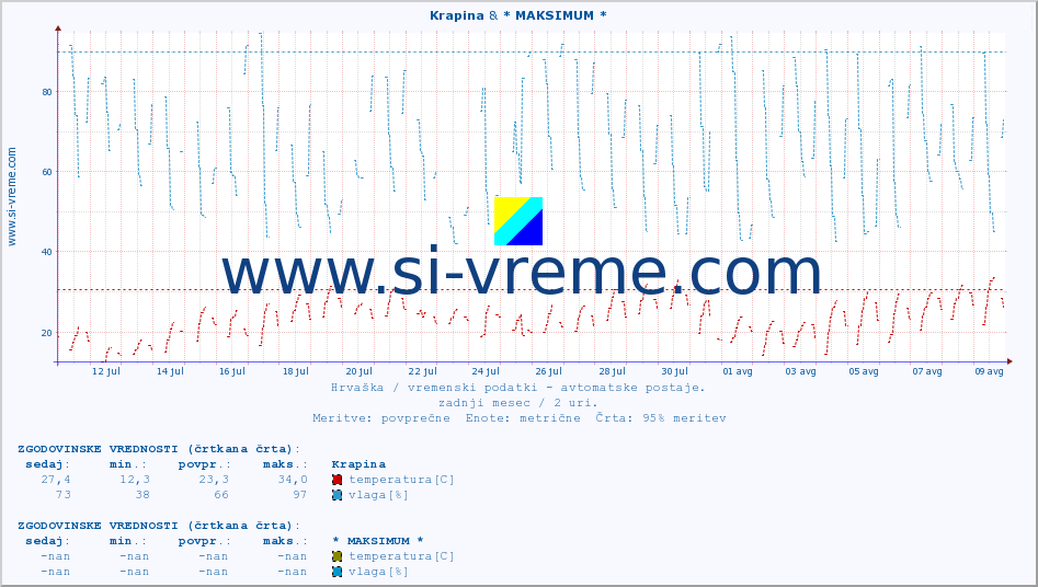 POVPREČJE :: Krapina & * MAKSIMUM * :: temperatura | vlaga | hitrost vetra | tlak :: zadnji mesec / 2 uri.