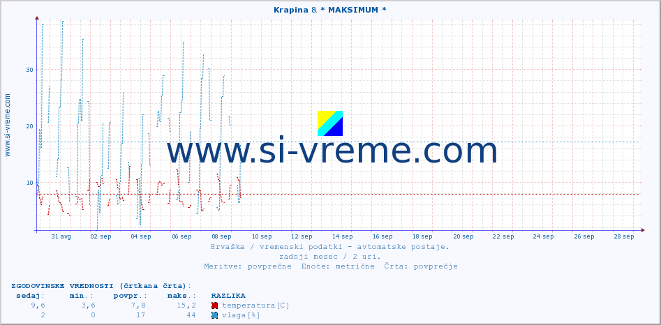 POVPREČJE :: Krapina & * MAKSIMUM * :: temperatura | vlaga | hitrost vetra | tlak :: zadnji mesec / 2 uri.