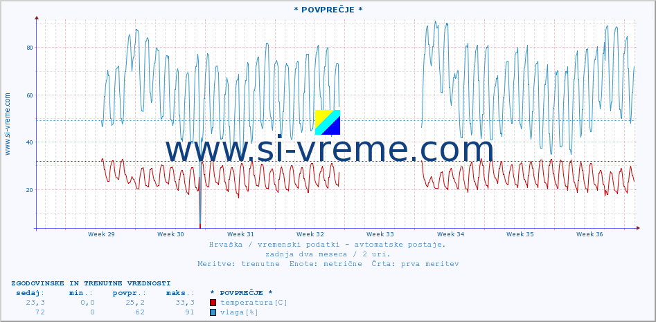 POVPREČJE :: * POVPREČJE * :: temperatura | vlaga | hitrost vetra | tlak :: zadnja dva meseca / 2 uri.