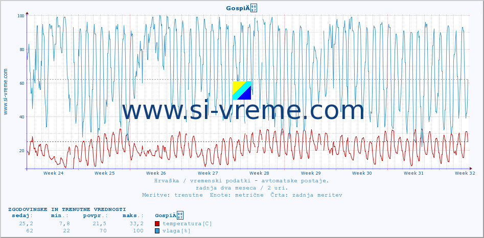 POVPREČJE :: GospiÄ :: temperatura | vlaga | hitrost vetra | tlak :: zadnja dva meseca / 2 uri.