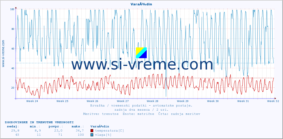 POVPREČJE :: VaraÅ¾din :: temperatura | vlaga | hitrost vetra | tlak :: zadnja dva meseca / 2 uri.