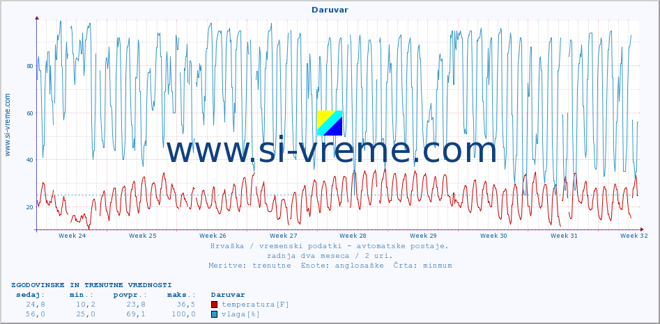 POVPREČJE :: Daruvar :: temperatura | vlaga | hitrost vetra | tlak :: zadnja dva meseca / 2 uri.