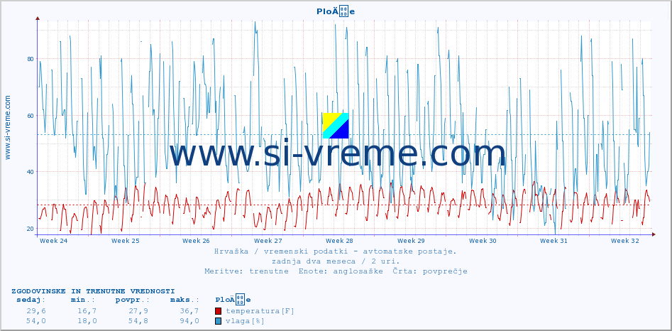 POVPREČJE :: PloÄe :: temperatura | vlaga | hitrost vetra | tlak :: zadnja dva meseca / 2 uri.