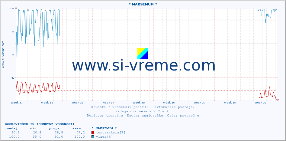 POVPREČJE :: * MAKSIMUM * :: temperatura | vlaga | hitrost vetra | tlak :: zadnja dva meseca / 2 uri.