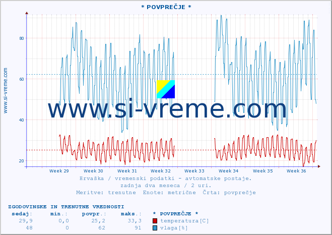 POVPREČJE :: * POVPREČJE * :: temperatura | vlaga | hitrost vetra | tlak :: zadnja dva meseca / 2 uri.