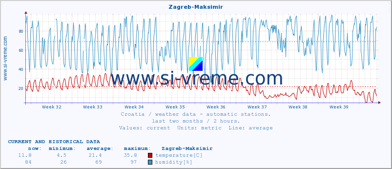  :: Zagreb-Maksimir :: temperature | humidity | wind speed | air pressure :: last two months / 2 hours.