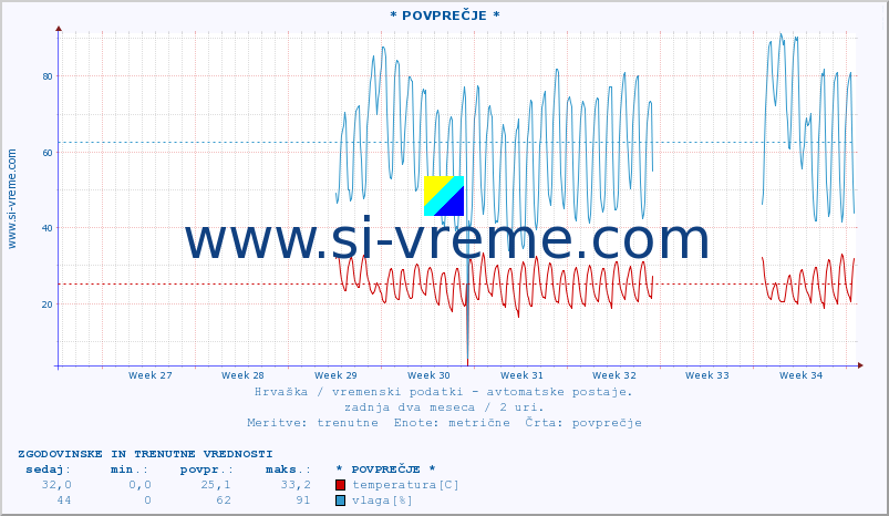 POVPREČJE :: * POVPREČJE * :: temperatura | vlaga | hitrost vetra | tlak :: zadnja dva meseca / 2 uri.