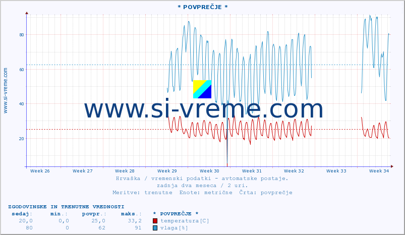 POVPREČJE :: * POVPREČJE * :: temperatura | vlaga | hitrost vetra | tlak :: zadnja dva meseca / 2 uri.