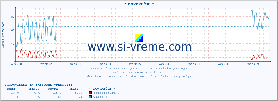 POVPREČJE :: Zadar-aerodrom :: temperatura | vlaga | hitrost vetra | tlak :: zadnja dva meseca / 2 uri.