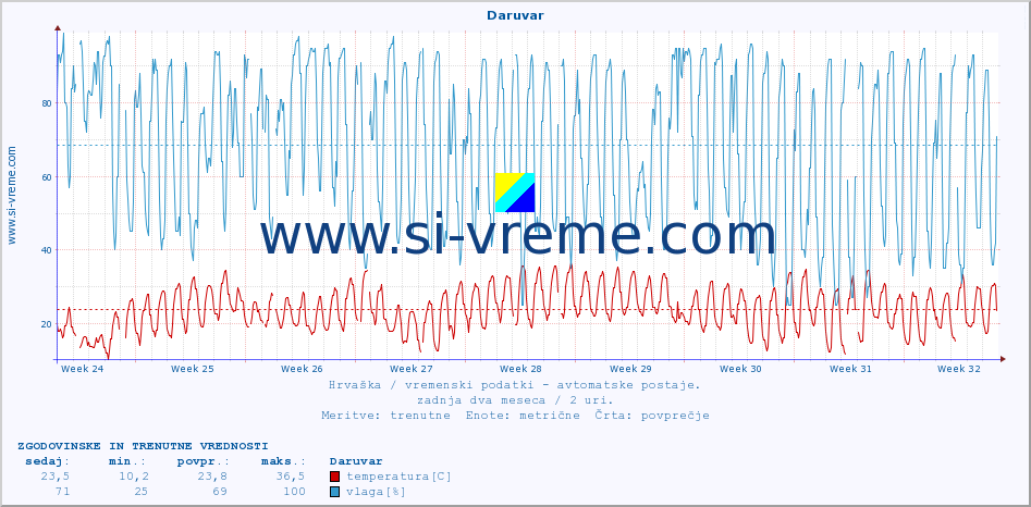 POVPREČJE :: Daruvar :: temperatura | vlaga | hitrost vetra | tlak :: zadnja dva meseca / 2 uri.